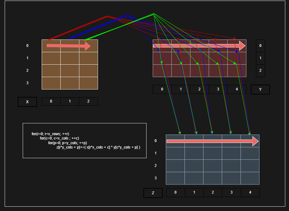 Matrix memory access diagram showing sequential traversal